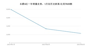 名爵6 3月份销量数据发布 共2255台(2021年)