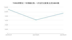 3月T-ROC探歌销量如何? 众车网权威发布(2021年)