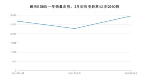 蔚来ES6 3月份销量数据发布 共2960台(2021年)