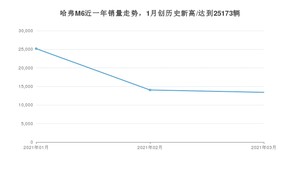 3月哈弗M6销量如何? 众车网权威发布(2021年)