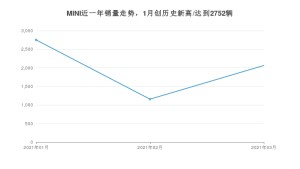 MINI 3月份销量数据发布 共2064台(2021年)