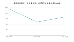 揽胜运动版 3月份销量数据发布 共997台(2021年)