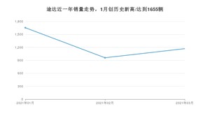 3月途达销量如何? 众车网权威发布(2021年)