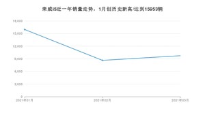 3月荣威i5销量怎么样? 众车网权威发布(2021年)