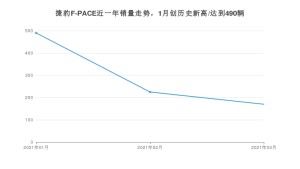 3月捷豹F-PACE销量如何? 众车网权威发布(2021年)