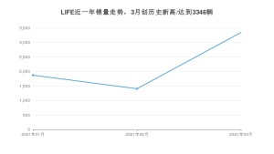 LIFE 3月份销量数据发布 共3346台(2021年)