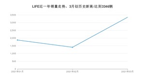 LIFE 3月份销量数据发布 共3346台(2021年)