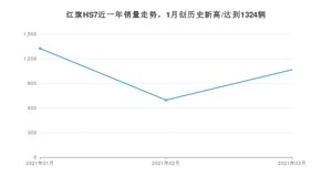红旗HS7 3月份销量数据发布 共1065台(2021年)