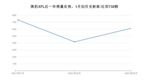 3月捷豹XFL销量怎么样? 众车网权威发布(2021年)