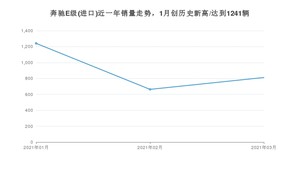 3月奔驰E级(进口)销量怎么样? 众车网权威发布(2021年)