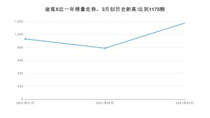 3月途观X销量怎么样? 众车网权威发布(2021年)