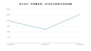 埃尔法 3月份销量数据发布 共2553台(2021年)