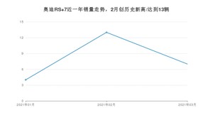 奥迪RS 7 3月份销量数据发布 共7台(2021年)