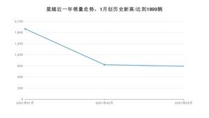 星越 3月份销量数据发布 共891台(2021年)