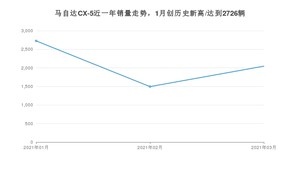 马自达CX-5 3月份销量数据发布 共2045台(2021年)