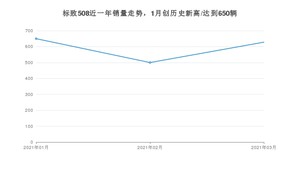 3月标致508销量怎么样? 众车网权威发布(2021年)