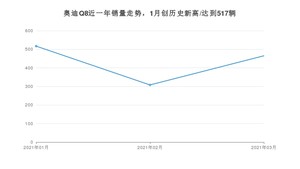 奥迪Q8 3月份销量数据发布 共465台(2021年)