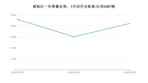 3月威驰销量怎么样? 众车网权威发布(2021年)