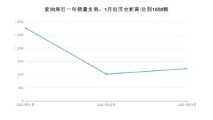 3月索纳塔销量怎么样? 众车网权威发布(2021年)