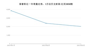 3月福睿斯销量如何? 众车网权威发布(2021年)