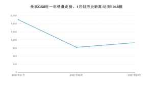 传祺GS8 3月份销量数据发布 共1098台(2021年)