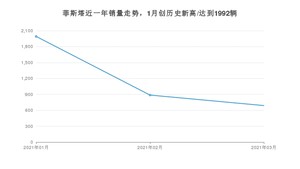 菲斯塔 3月份销量数据发布 共689台(2021年)