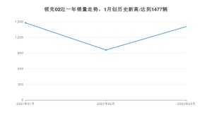 领克02 3月份销量数据发布 共1406台(2021年)