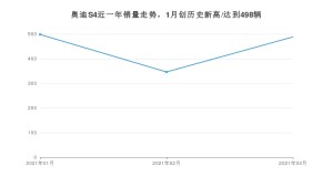 奥迪S4 3月份销量数据发布 共488台(2021年)
