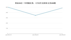 奥迪S4 3月份销量数据发布 共488台(2021年)