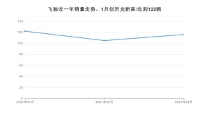 3月飞驰销量怎么样? 众车网权威发布(2021年)