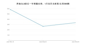 奔驰CLS级 3月份销量数据发布 共336台(2021年)