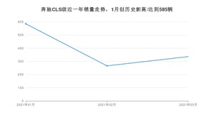 奔驰CLS级 3月份销量数据发布 共336台(2021年)