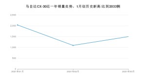 3月马自达CX-30销量如何? 众车网权威发布(2021年)