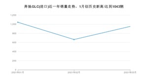 奔驰GLC(进口) 3月份销量数据发布 共951台(2021年)