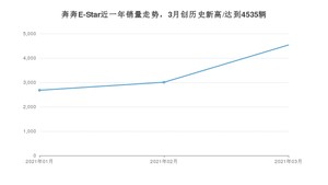 3月奔奔E-Star销量如何? 众车网权威发布(2021年)