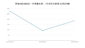 3月奔驰G级AMG销量怎么样? 众车网权威发布(2021年)