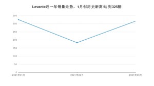 3月Levante销量怎么样? 众车网权威发布(2021年)