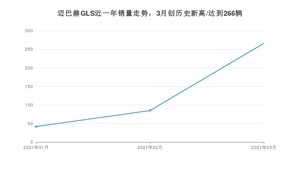 3月迈巴赫GLS销量怎么样? 众车网权威发布(2021年)