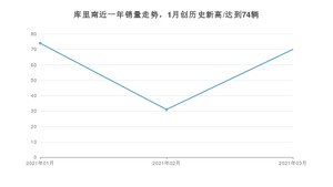 库里南 3月份销量数据发布 共70台(2021年)