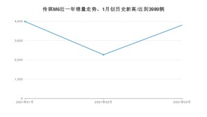 3月传祺M6销量怎么样? 众车网权威发布(2021年)
