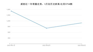 3月威朗销量如何? 众车网权威发布(2021年)