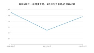 3月奔驰V级销量怎么样? 众车网权威发布(2021年)