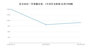 3月宝马X4销量如何? 众车网权威发布(2021年)