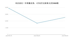 科沃兹 3月份销量数据发布 共2533台(2021年)