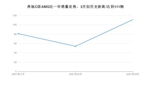 3月奔驰C级AMG销量如何? 众车网权威发布(2021年)