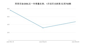 3月英菲尼迪Q50L销量怎么样? 众车网权威发布(2021年)