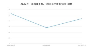 3月Giulia销量如何? 众车网权威发布(2021年)