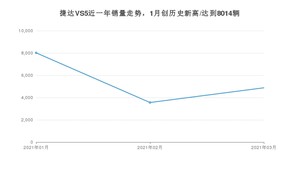 捷达VS5 3月份销量数据发布 共4876台(2021年)