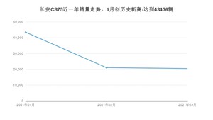 长安CS75 3月份销量数据发布 共20434台(2021年)