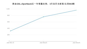 3月奥迪Q5L Sportback销量如何? 众车网权威发布(2021年)
